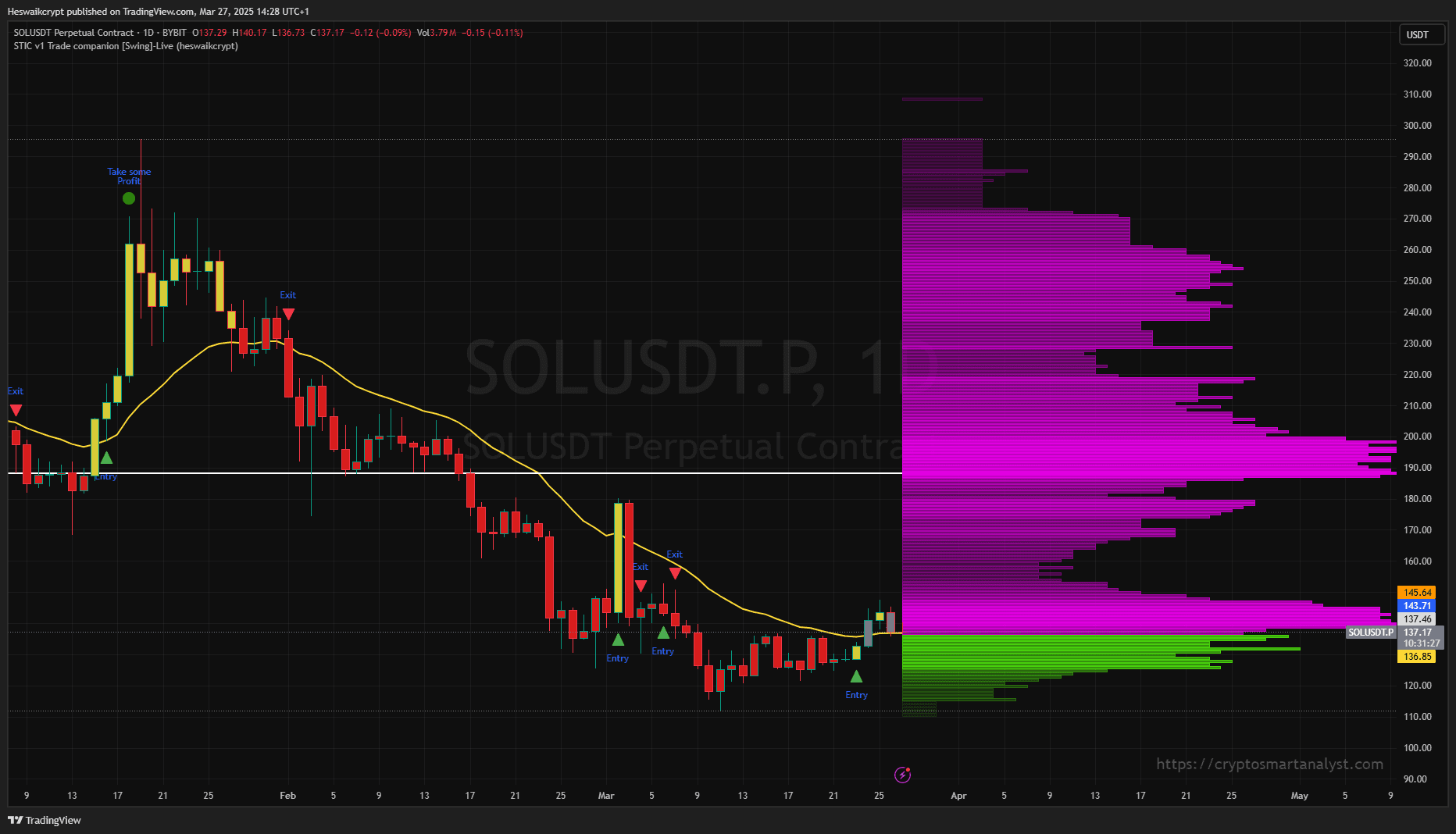 STIC Indicator example